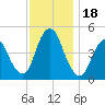 Keasbey tide chart for Saturday, November 18, 2023