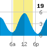 Keasbey tide chart for Sunday, November 19, 2023