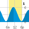 Keasbey tide chart for Wednesday, November 1, 2023
