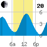 Keasbey tide chart for Monday, November 20, 2023