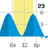 Keasbey tide chart for Thursday, November 23, 2023