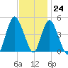 Keasbey tide chart for Friday, November 24, 2023