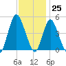 Keasbey tide chart for Saturday, November 25, 2023