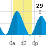 Keasbey tide chart for Wednesday, November 29, 2023