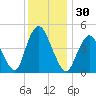 Keasbey tide chart for Thursday, November 30, 2023
