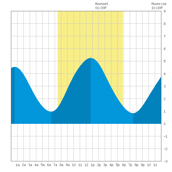 Keasbey tide chart for Friday, November 3, 2023