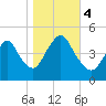 Keasbey tide chart for Saturday, November 4, 2023