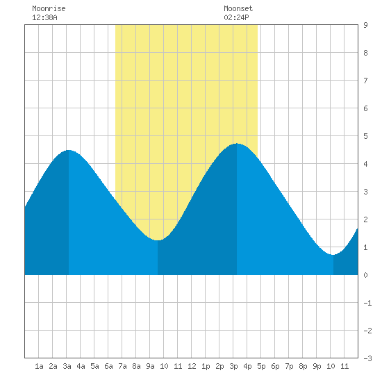 Keasbey tide chart for Tuesday, November 7, 2023
