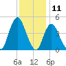 Keasbey tide chart for Monday, December 11, 2023