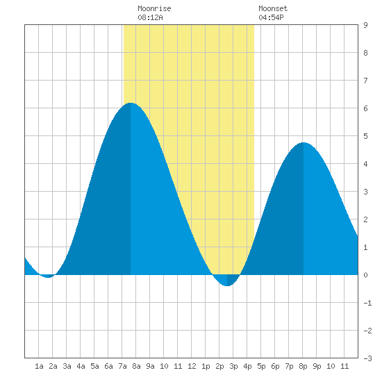 Keasbey tide chart for Wednesday, December 13, 2023