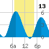 Keasbey tide chart for Wednesday, December 13, 2023