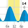 Keasbey tide chart for Thursday, December 14, 2023