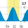 Keasbey tide chart for Sunday, December 17, 2023
