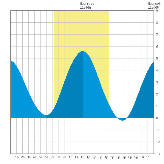 Keasbey tide chart for Monday, December 18, 2023