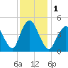 Keasbey tide chart for Friday, December 1, 2023