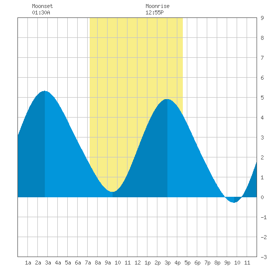 Keasbey tide chart for Thursday, December 21, 2023