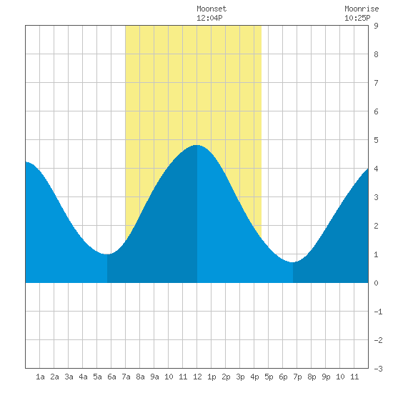 Keasbey tide chart for Sunday, December 3, 2023
