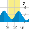 Keasbey tide chart for Thursday, December 7, 2023