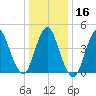 Keasbey tide chart for Tuesday, January 16, 2024