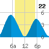 Keasbey tide chart for Monday, January 22, 2024