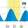 Keasbey tide chart for Sunday, January 28, 2024
