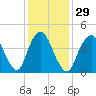 Keasbey tide chart for Monday, January 29, 2024