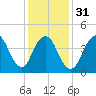 Keasbey tide chart for Wednesday, January 31, 2024