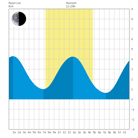 Keasbey tide chart for Wednesday, January 3, 2024