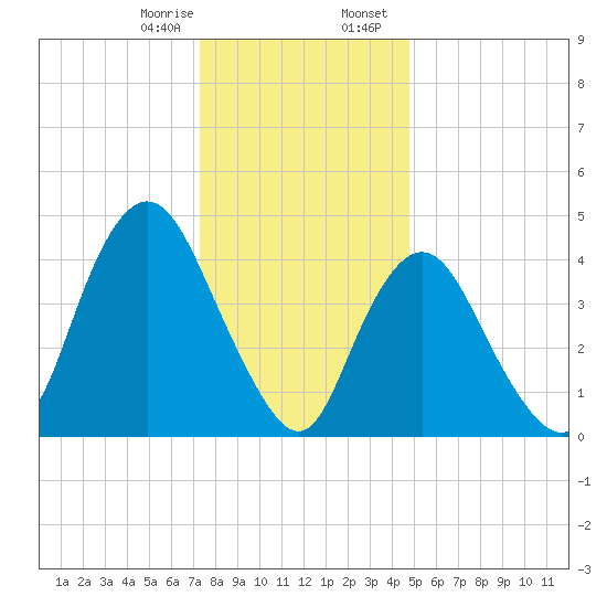Keasbey tide chart for Monday, January 8, 2024