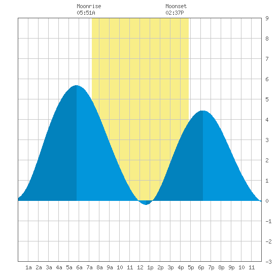 Keasbey tide chart for Tuesday, January 9, 2024