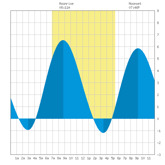 Keasbey tide chart for Sunday, February 11, 2024