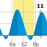 Keasbey tide chart for Sunday, February 11, 2024