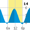 Keasbey tide chart for Wednesday, February 14, 2024