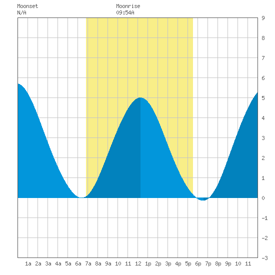 Keasbey tide chart for Thursday, February 15, 2024