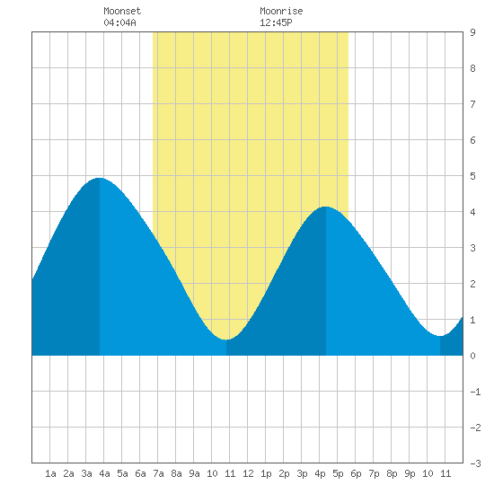 Keasbey tide chart for Monday, February 19, 2024