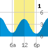 Keasbey tide chart for Thursday, February 1, 2024