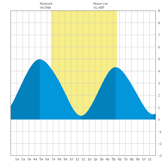 Keasbey tide chart for Tuesday, February 20, 2024