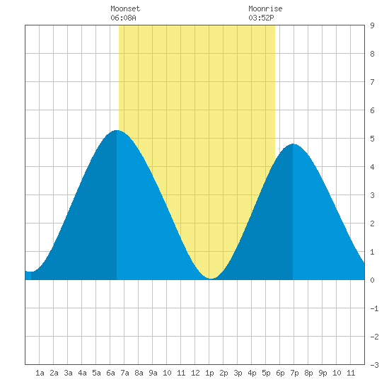 Keasbey tide chart for Thursday, February 22, 2024