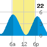 Keasbey tide chart for Thursday, February 22, 2024