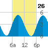 Keasbey tide chart for Monday, February 26, 2024