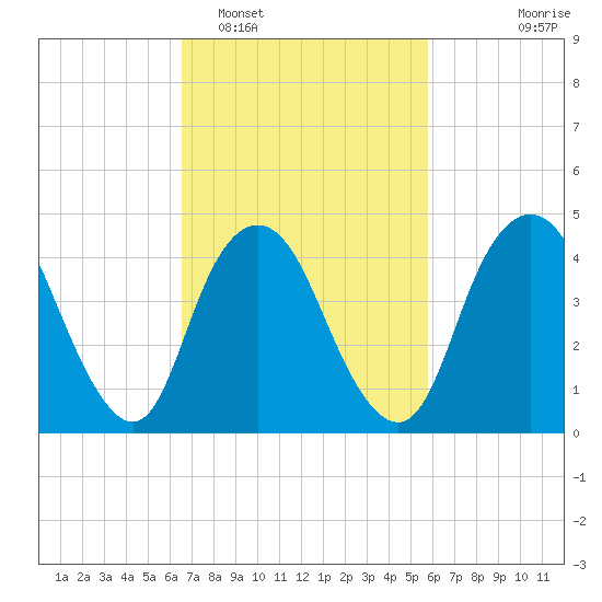 Keasbey tide chart for Wednesday, February 28, 2024