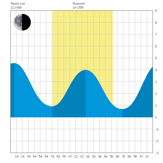 Keasbey tide chart for Friday, February 2, 2024