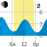 Keasbey tide chart for Friday, February 2, 2024