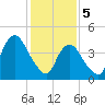 Keasbey tide chart for Monday, February 5, 2024