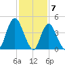Keasbey tide chart for Wednesday, February 7, 2024