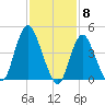 Keasbey tide chart for Thursday, February 8, 2024