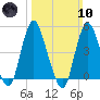 Keasbey tide chart for Sunday, March 10, 2024