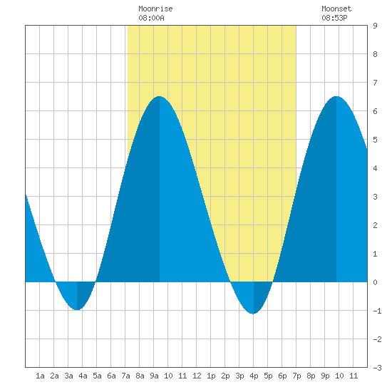 Keasbey tide chart for Monday, March 11, 2024