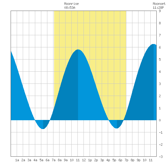 Keasbey tide chart for Wednesday, March 13, 2024