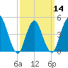 Keasbey tide chart for Thursday, March 14, 2024